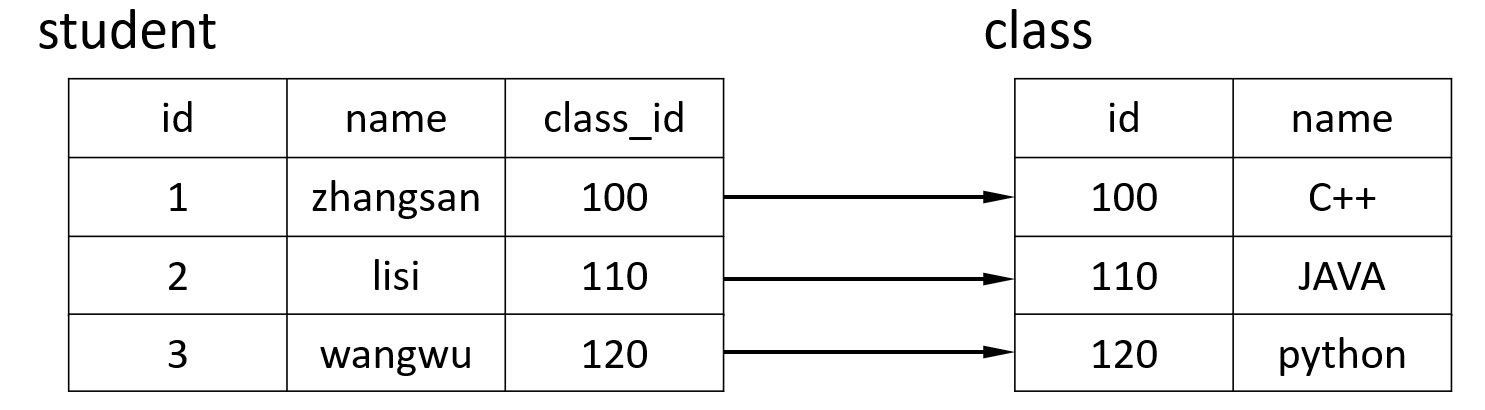 MySQL数据库：表的约束