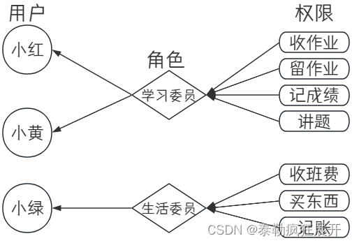 流程分析