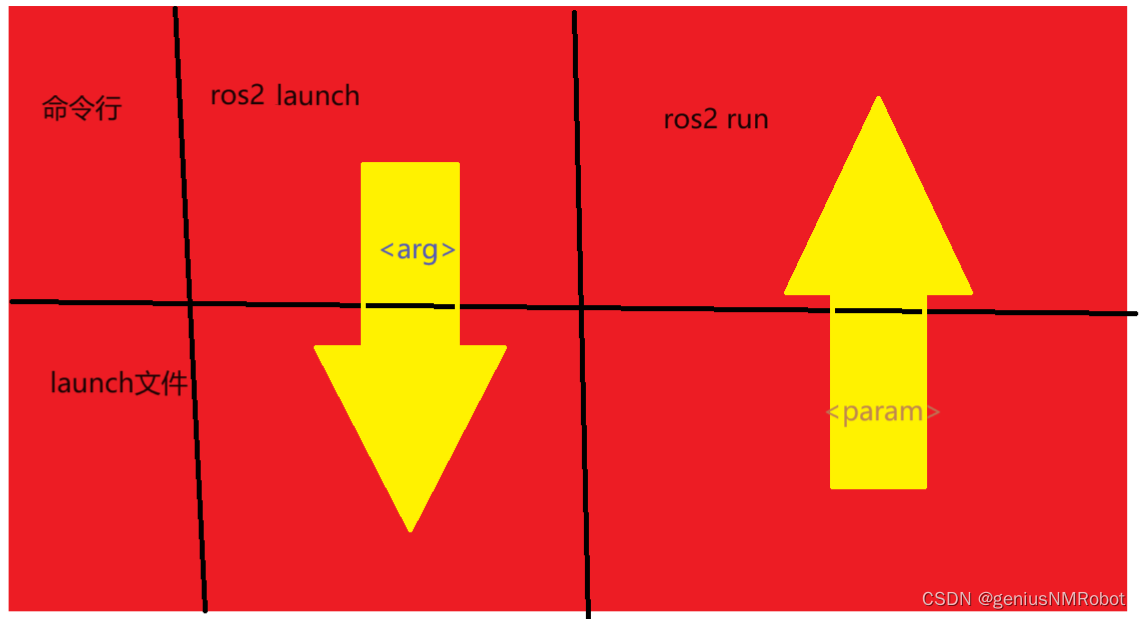 ros2 run传递参数的格式