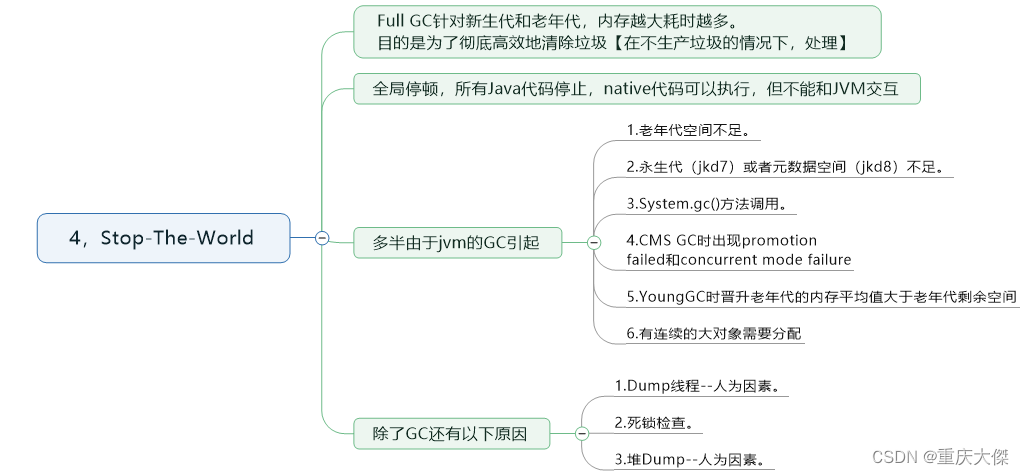 JVM （四）GC过程