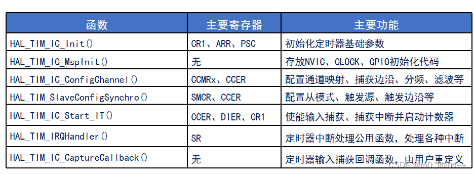 STM32——高级定时器输出比较模式实验