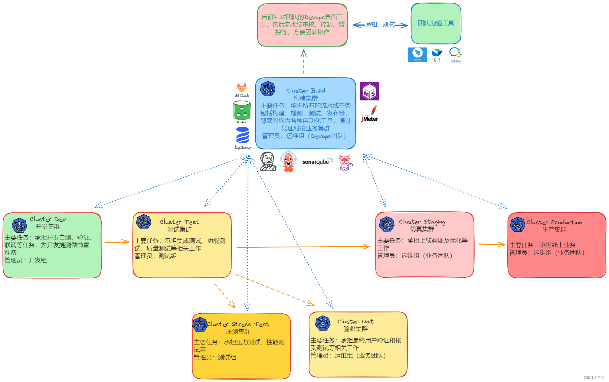 云原生业务全流程DevOps配置预研与实践