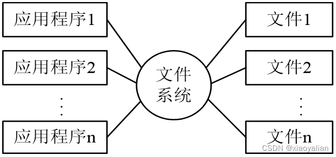 文件系统阶段应用程序与数据之间的关系