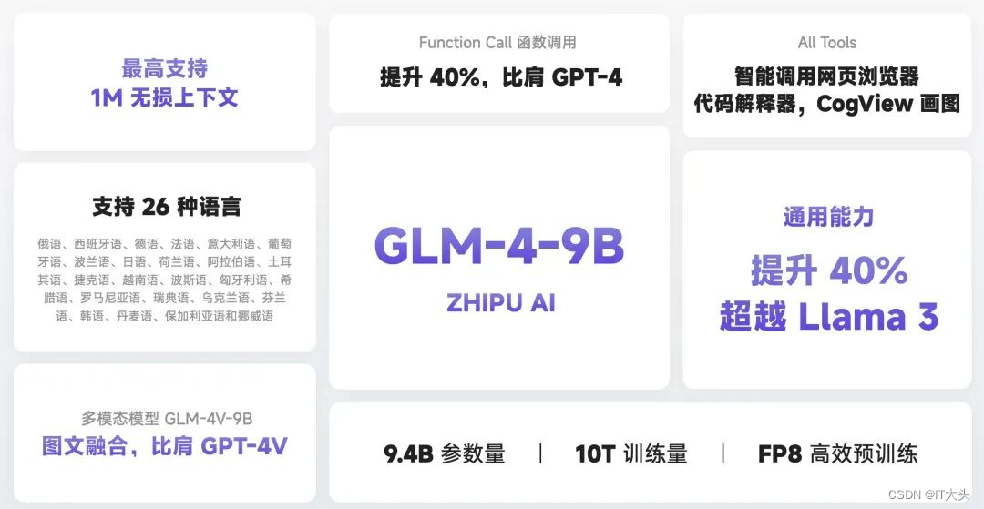 智谱AI GLM4开源！快速上手体验