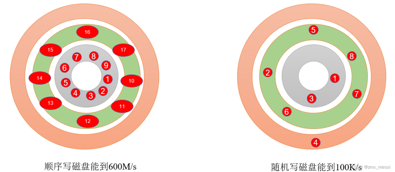 Kafka为什么能高效读写数据