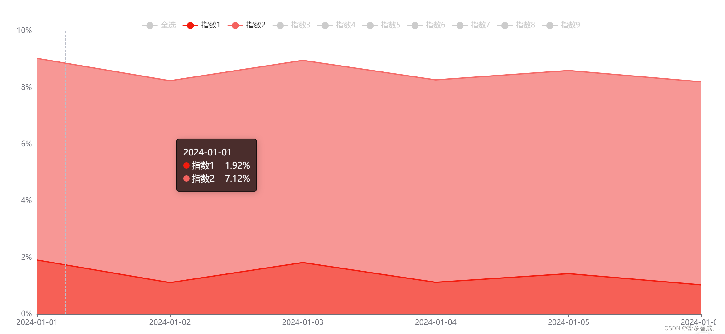 vue <span style='color:red;'>echarts</span> <span style='color:red;'>折线图</span> 堆叠面积<span style='color:red;'>图</span>