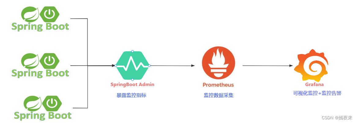 <span style='color:red;'>SpringBoot</span>+<span style='color:red;'>Prometheus</span>+Grafana搭建应用<span style='color:red;'>监控</span>系统