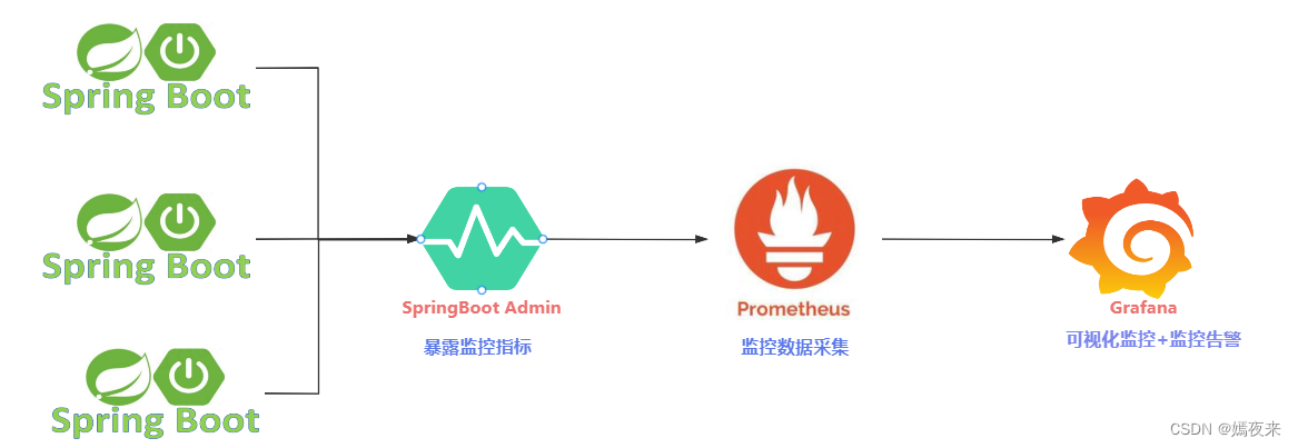 SpringBoot+Prometheus+<span style='color:red;'>Grafana</span>搭建应用<span style='color:red;'>监控</span><span style='color:red;'>系统</span>