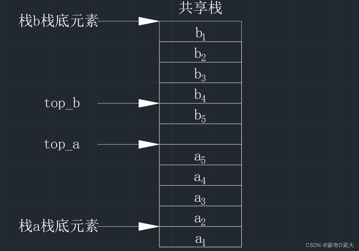 共享栈