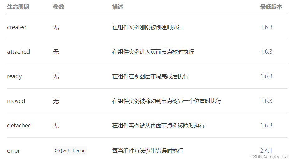 微信小程序生命周期分为3种：页面级别，应用级别，组件级别