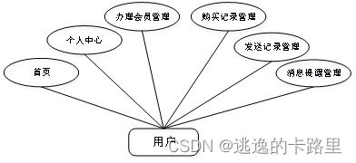 图3-3用户用例图