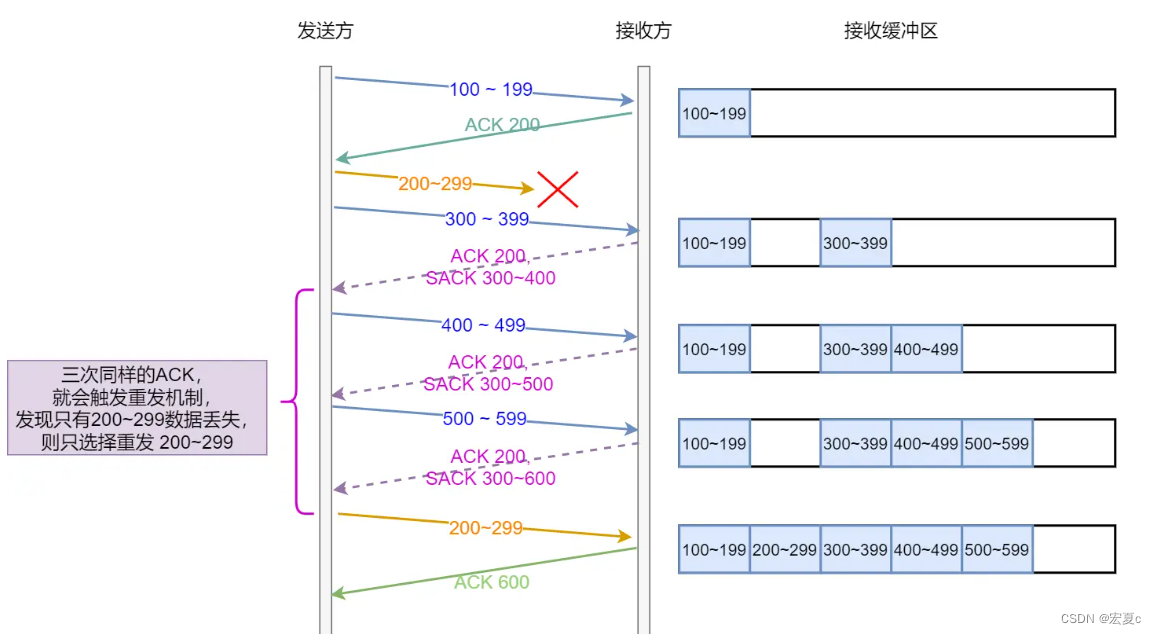 TCP为什么可靠之“<span style='color:red;'>重</span><span style='color:red;'>传</span><span style='color:red;'>机制</span>”