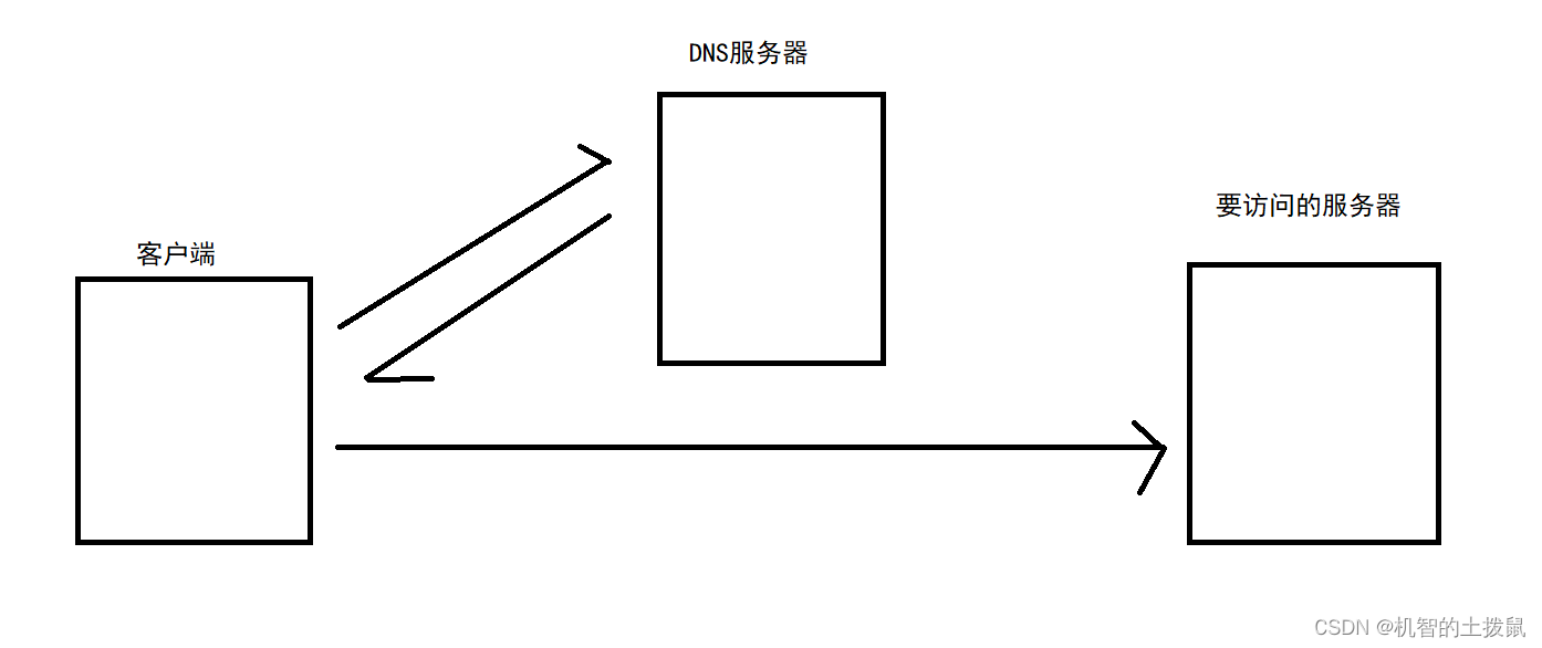 网络原理-以太网协议和DNS协议