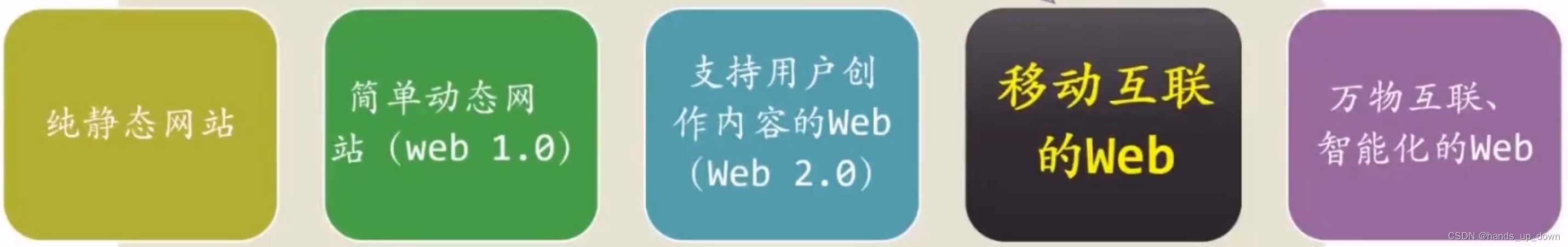 web<span style='color:red;'>开发</span><span style='color:red;'>发展</span>历程-前端、<span style='color:red;'>后</span><span style='color:red;'>端</span>、<span style='color:red;'>消息</span><span style='color:red;'>队列</span>、<span style='color:red;'>后</span><span style='color:red;'>端</span>架构演进