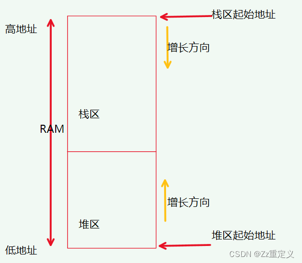 堆栈分布