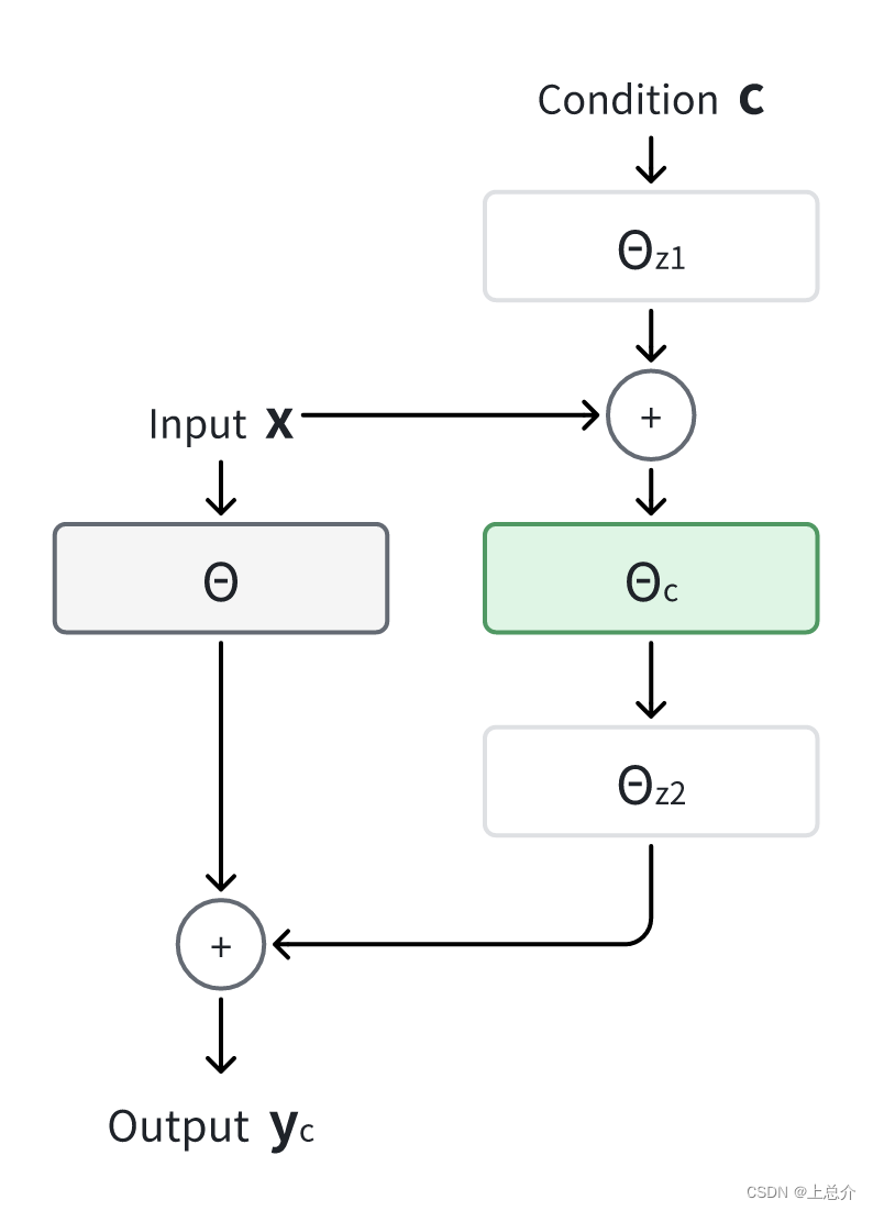 【<span style='color:red;'>论文</span><span style='color:red;'>阅读</span>】ControlNet、<span style='color:red;'>文章</span>作者 github 上的 discussions