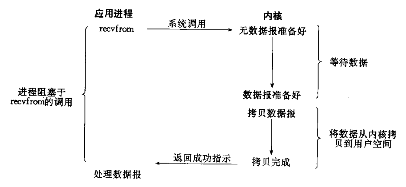 【Linux】<span style='color:red;'>高级</span><span style='color:red;'>IO</span>