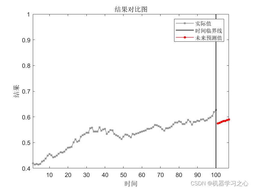 时序预测 | MATLAB实现GRNN广义回归神经网络时间序列未来多步预测(程序含详细预测步骤)