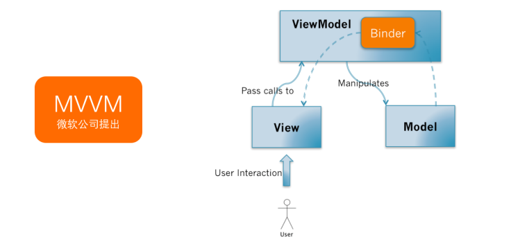 【Vue】mvc，mvp，mvvm 的区别