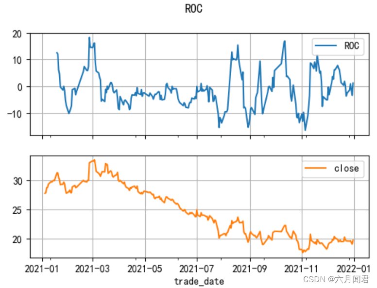 TA-Lib学习研究笔记（八）——Momentum Indicators 中