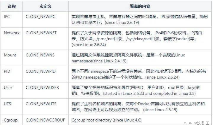 docker的常用命令