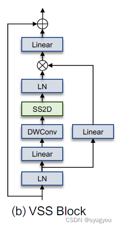 VSSM VMamba实现