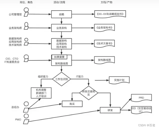 TOGAF数字化转型的关键（文尾附在线TOGAF免费测试）