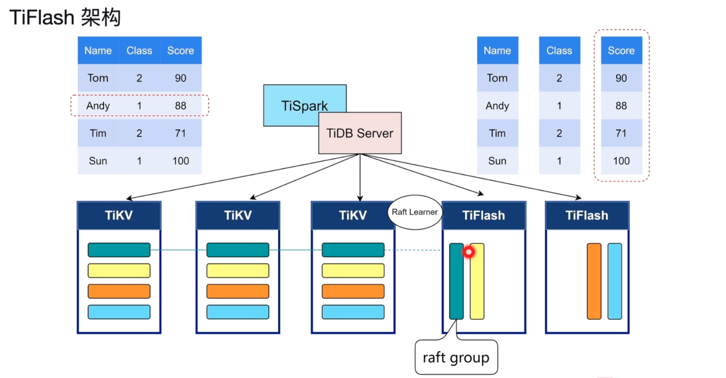【TiDB理论<span style='color:red;'>知识</span><span style='color:red;'>09</span>】TiFlash