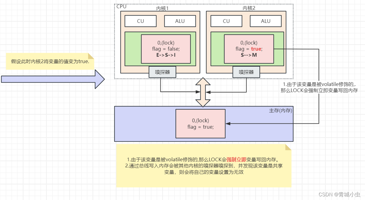 Volatile解决内存不可见性