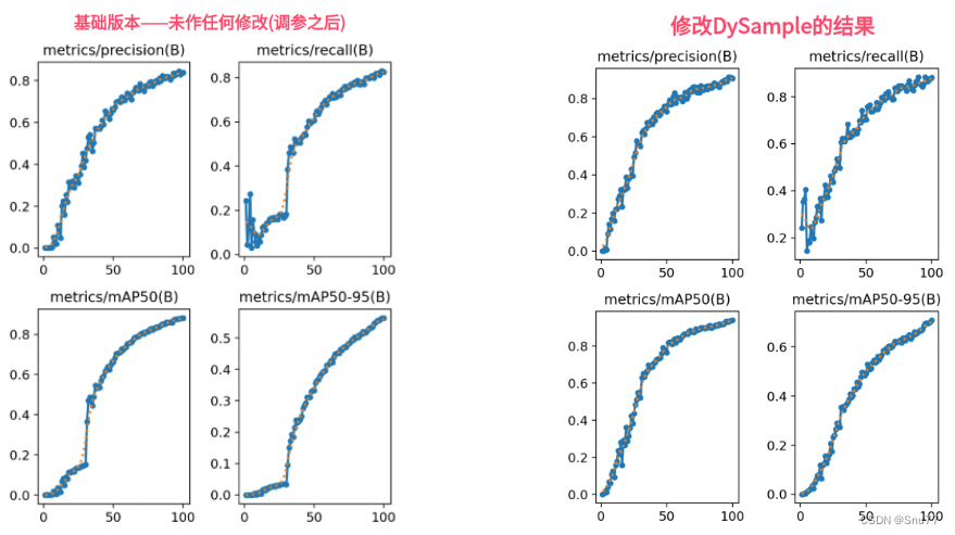 【RT-DETR有效改进】 DySample一种超级轻量的动态上采样算子（上采样中的No.1）