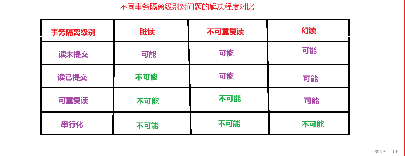 深入理解分布式事务② ----＞分布式事务基础（MySQL 的 4 种事务隔离级别【读未提交、读已提交、可重复读、串行化】的最佳实践演示）详解