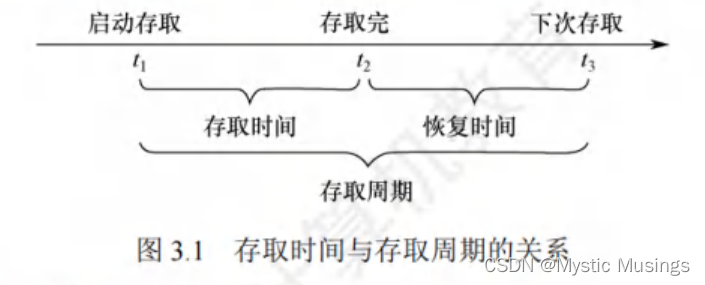 第3章 存储系统(1)