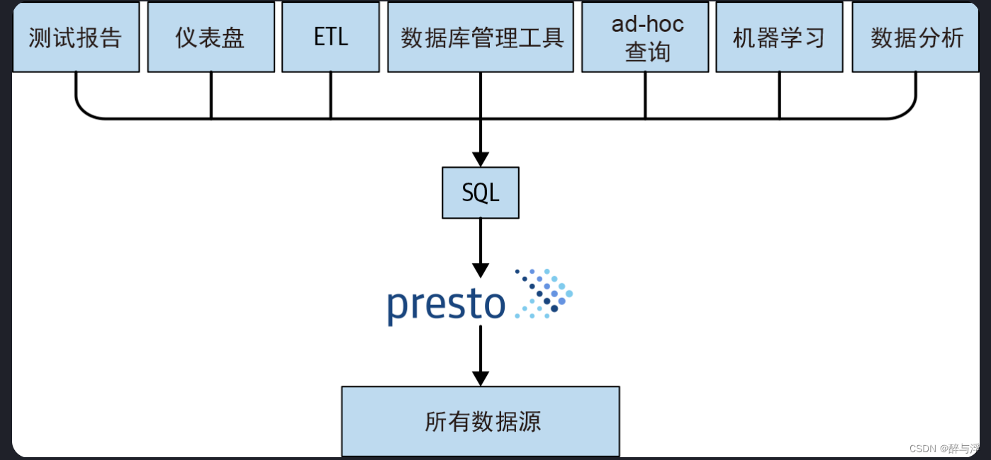 【presto权威指南】presto介绍