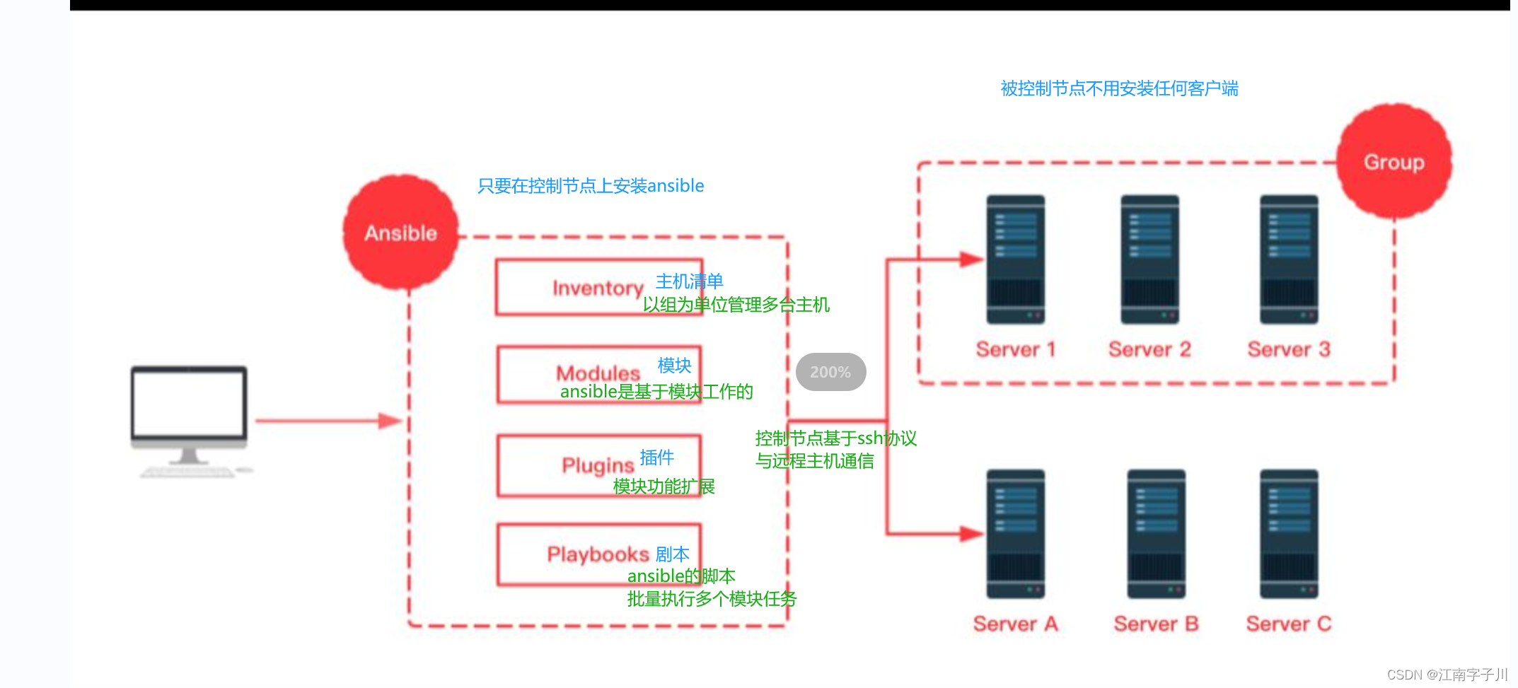 <span style='color:red;'>Ansible</span>概述和<span style='color:red;'>常</span><span style='color:red;'>用</span><span style='color:red;'>模块</span>