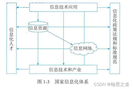 信息系统项目管理师003：信息化（1信息化发展—1.1信息与信息化—1.1.3 信息化）