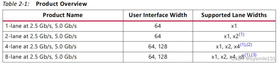 7 Series FPGAs Integrated Block for PCI Express IP