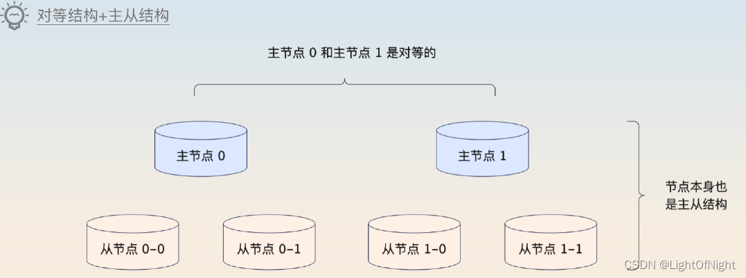 【后端面试题】【中间件】【NoSQL】MongoDB提高可用性的方案（主从结构、仲裁节点、分片、写入语义）