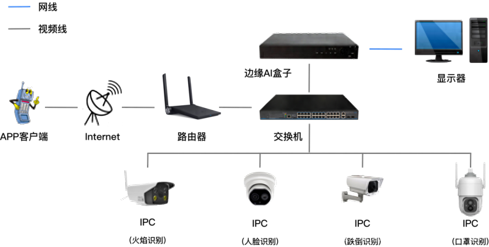 <span style='color:red;'>智能</span>视频<span style='color:red;'>分析</span>边缘AI盒子<span style='color:red;'>及</span>应用场景：社区、<span style='color:red;'>校园</span>、酒店、商场、餐饮门店、医院、港口等诸多领域