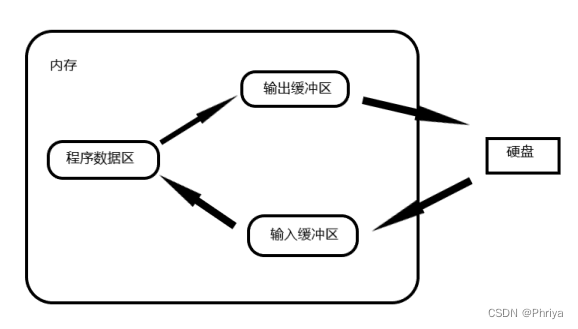 C语言——文件管理