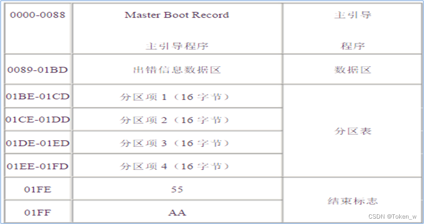 图3-1 MBR分区表内容