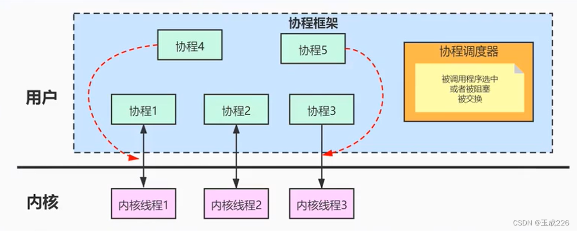 Java并发编程：Thread原理解析和协程介绍