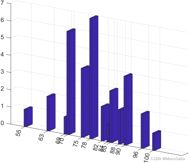 【Matlab入门】 第六章 统计基础及曲线拟合_matlab指数拟合-CSDN博客
