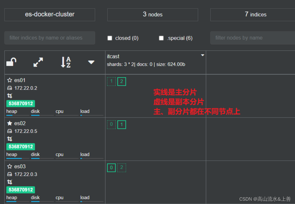 一文包学会ElasticSearch的大部分应用场合