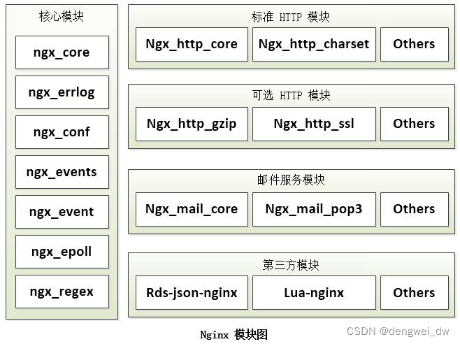 架构师系列-Nginx、OpenResty（一）- 基本使用配置