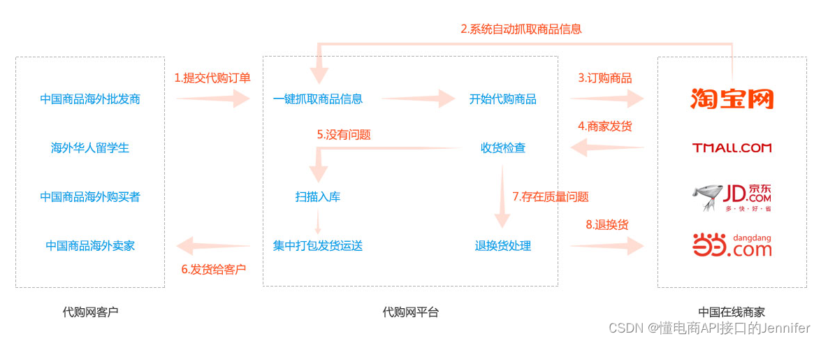 集运公司代购系统|轻松为国外客户代购转运中国电商平台货物