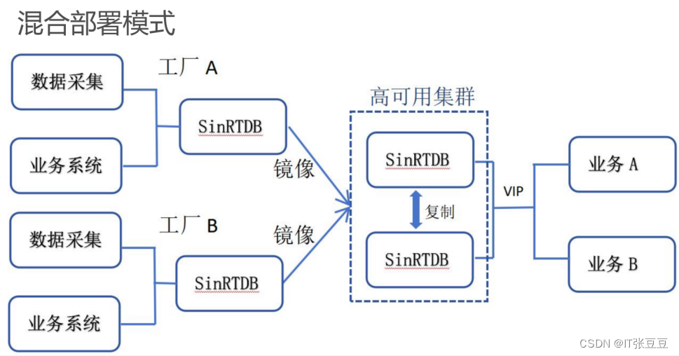 正弦实时数据库（SinRTDB）的部署架构