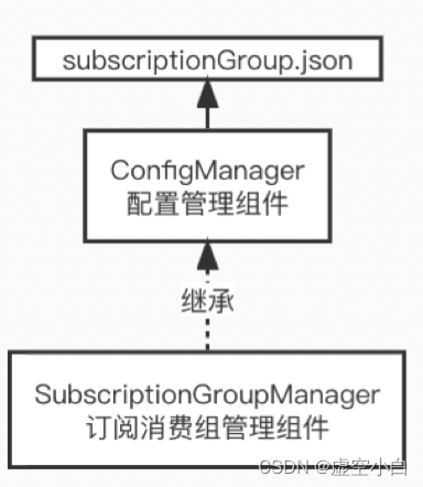 RocketMQ源码 Broker-SubscriptionGroupManager 订阅组管理组件源码分析