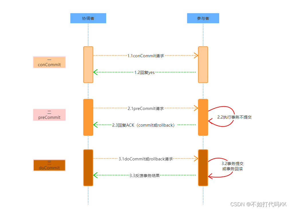 3pc时序图