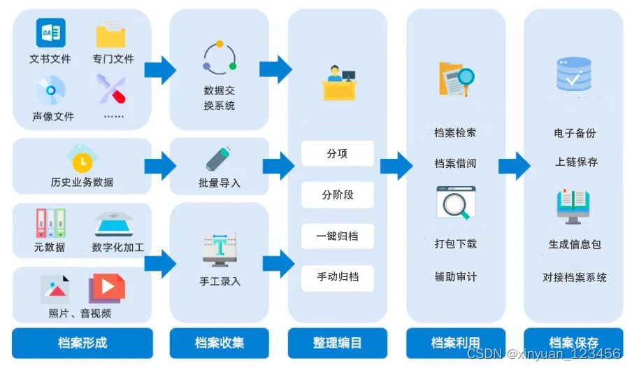 数智化招采平台档案管理的功能、价值与亮点