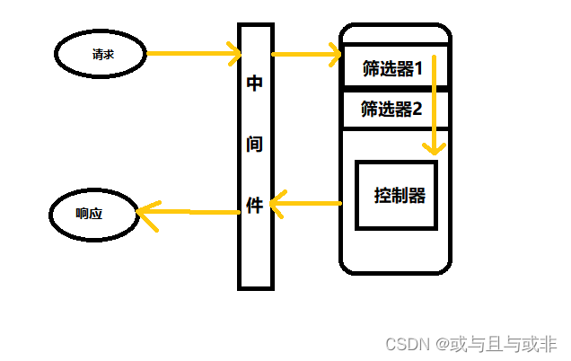 .Net Core 中间件验签